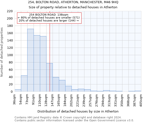 254, BOLTON ROAD, ATHERTON, MANCHESTER, M46 9HQ: Size of property relative to detached houses in Atherton