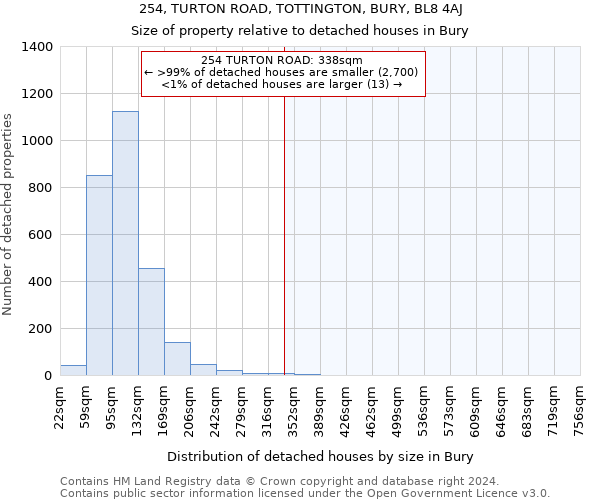 254, TURTON ROAD, TOTTINGTON, BURY, BL8 4AJ: Size of property relative to detached houses in Bury