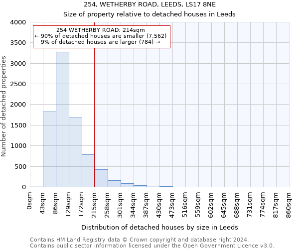 254, WETHERBY ROAD, LEEDS, LS17 8NE: Size of property relative to detached houses in Leeds