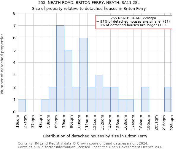255, NEATH ROAD, BRITON FERRY, NEATH, SA11 2SL: Size of property relative to detached houses in Briton Ferry