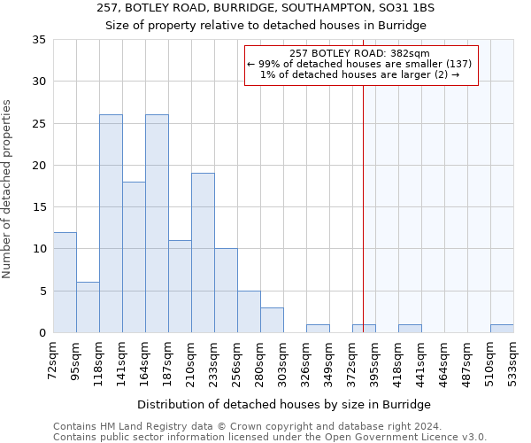 257, BOTLEY ROAD, BURRIDGE, SOUTHAMPTON, SO31 1BS: Size of property relative to detached houses in Burridge