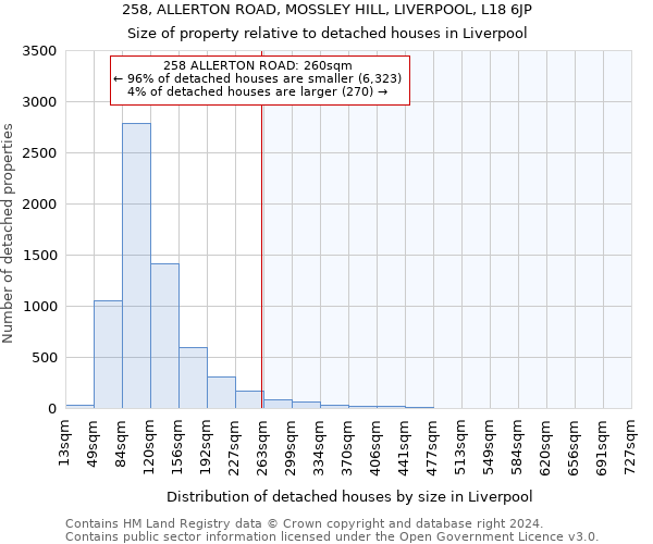 258, ALLERTON ROAD, MOSSLEY HILL, LIVERPOOL, L18 6JP: Size of property relative to detached houses in Liverpool