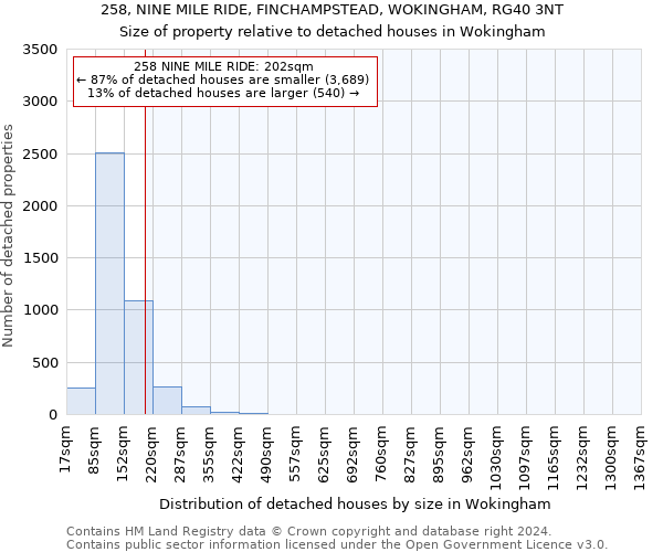 258, NINE MILE RIDE, FINCHAMPSTEAD, WOKINGHAM, RG40 3NT: Size of property relative to detached houses in Wokingham