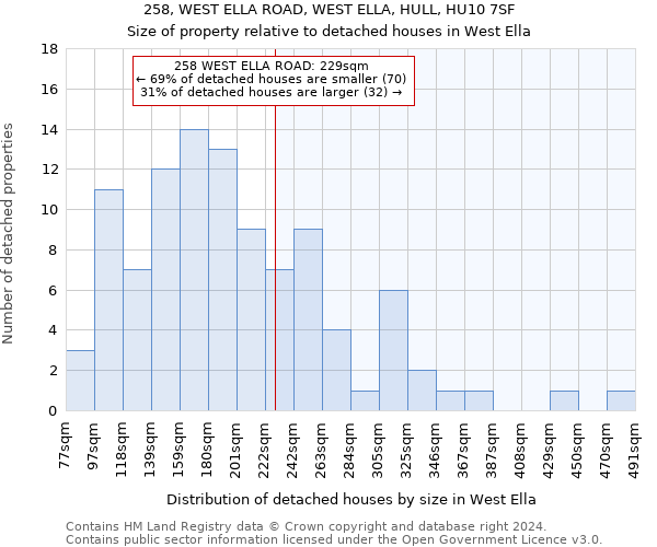 258, WEST ELLA ROAD, WEST ELLA, HULL, HU10 7SF: Size of property relative to detached houses in West Ella