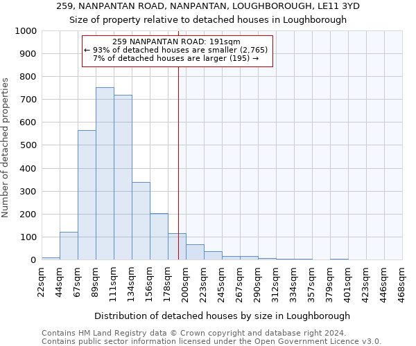 259, NANPANTAN ROAD, NANPANTAN, LOUGHBOROUGH, LE11 3YD: Size of property relative to detached houses in Loughborough