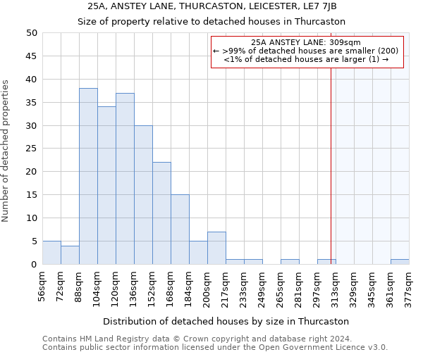25A, ANSTEY LANE, THURCASTON, LEICESTER, LE7 7JB: Size of property relative to detached houses in Thurcaston