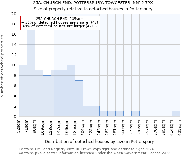 25A, CHURCH END, POTTERSPURY, TOWCESTER, NN12 7PX: Size of property relative to detached houses in Potterspury