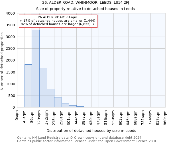 26, ALDER ROAD, WHINMOOR, LEEDS, LS14 2FJ: Size of property relative to detached houses in Leeds