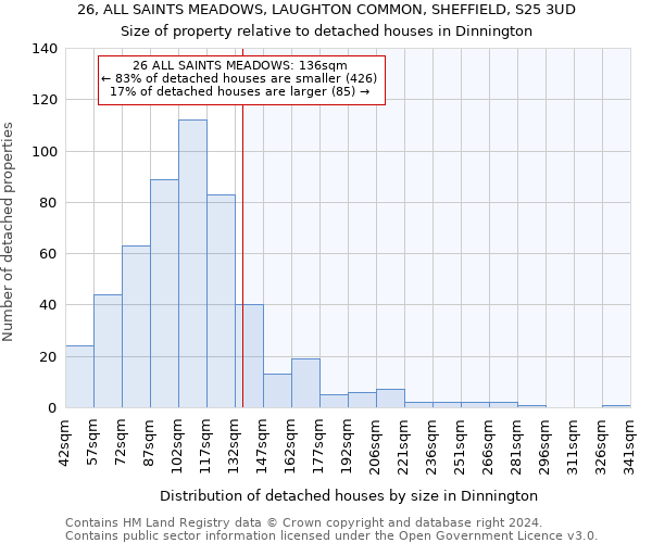 26, ALL SAINTS MEADOWS, LAUGHTON COMMON, SHEFFIELD, S25 3UD: Size of property relative to detached houses in Dinnington
