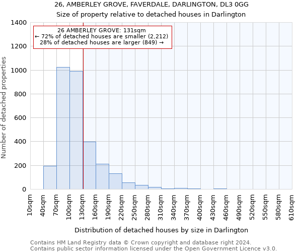 26, AMBERLEY GROVE, FAVERDALE, DARLINGTON, DL3 0GG: Size of property relative to detached houses in Darlington