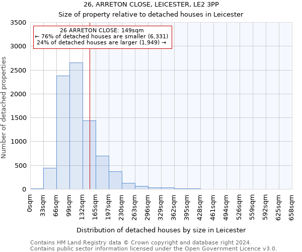 26, ARRETON CLOSE, LEICESTER, LE2 3PP: Size of property relative to detached houses in Leicester