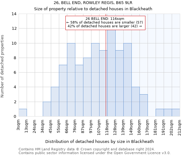 26, BELL END, ROWLEY REGIS, B65 9LR: Size of property relative to detached houses in Blackheath