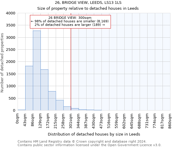 26, BRIDGE VIEW, LEEDS, LS13 1LS: Size of property relative to detached houses in Leeds
