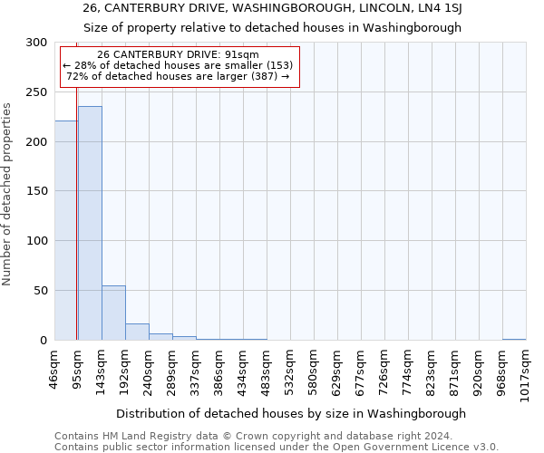 26, CANTERBURY DRIVE, WASHINGBOROUGH, LINCOLN, LN4 1SJ: Size of property relative to detached houses in Washingborough