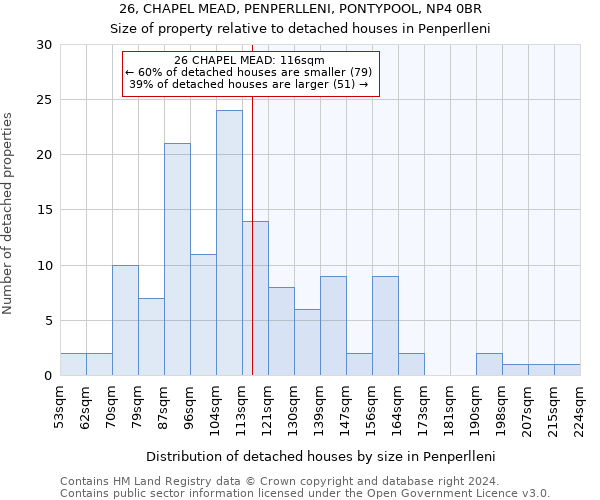 26, CHAPEL MEAD, PENPERLLENI, PONTYPOOL, NP4 0BR: Size of property relative to detached houses in Penperlleni