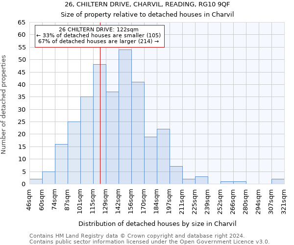 26, CHILTERN DRIVE, CHARVIL, READING, RG10 9QF: Size of property relative to detached houses in Charvil