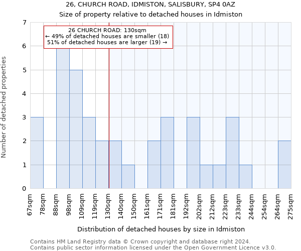 26, CHURCH ROAD, IDMISTON, SALISBURY, SP4 0AZ: Size of property relative to detached houses in Idmiston