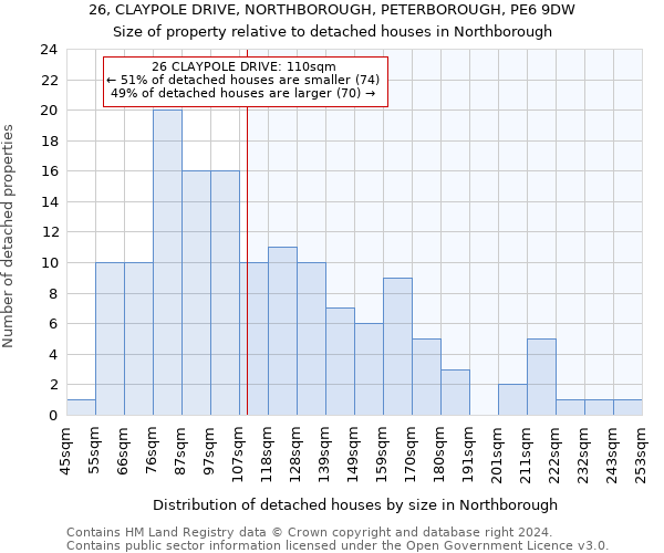 26, CLAYPOLE DRIVE, NORTHBOROUGH, PETERBOROUGH, PE6 9DW: Size of property relative to detached houses in Northborough