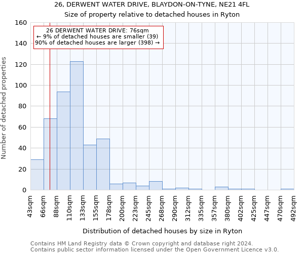 26, DERWENT WATER DRIVE, BLAYDON-ON-TYNE, NE21 4FL: Size of property relative to detached houses in Ryton
