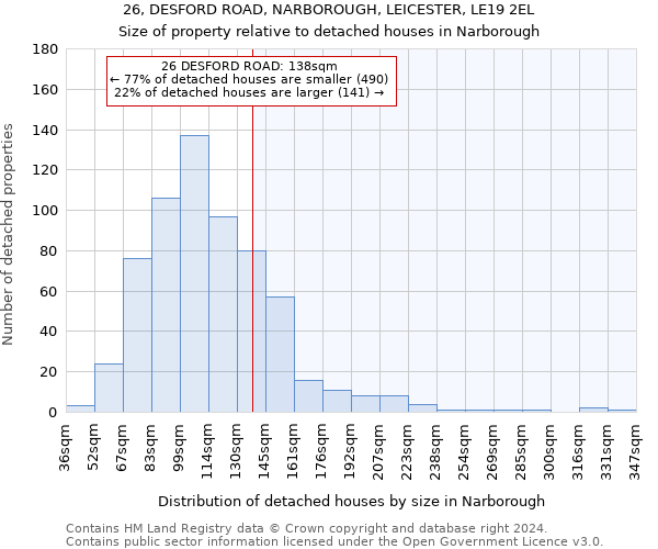 26, DESFORD ROAD, NARBOROUGH, LEICESTER, LE19 2EL: Size of property relative to detached houses in Narborough
