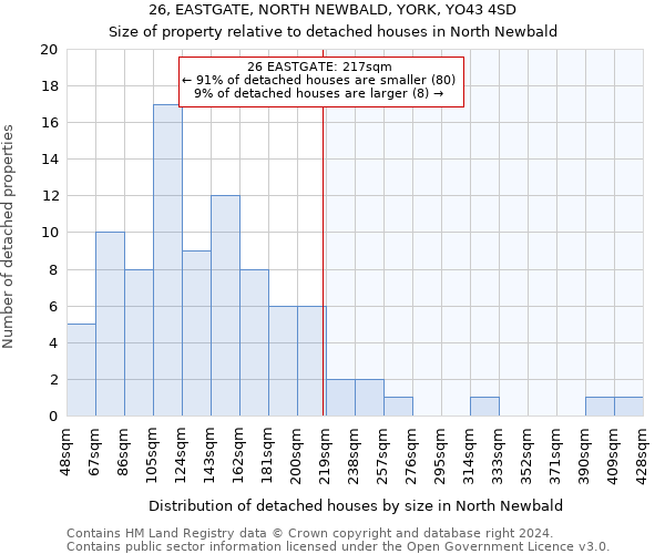 26, EASTGATE, NORTH NEWBALD, YORK, YO43 4SD: Size of property relative to detached houses in North Newbald