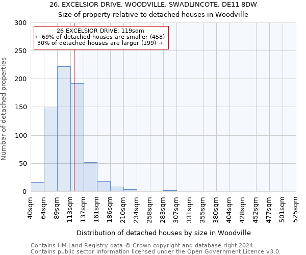 26, EXCELSIOR DRIVE, WOODVILLE, SWADLINCOTE, DE11 8DW: Size of property relative to detached houses in Woodville