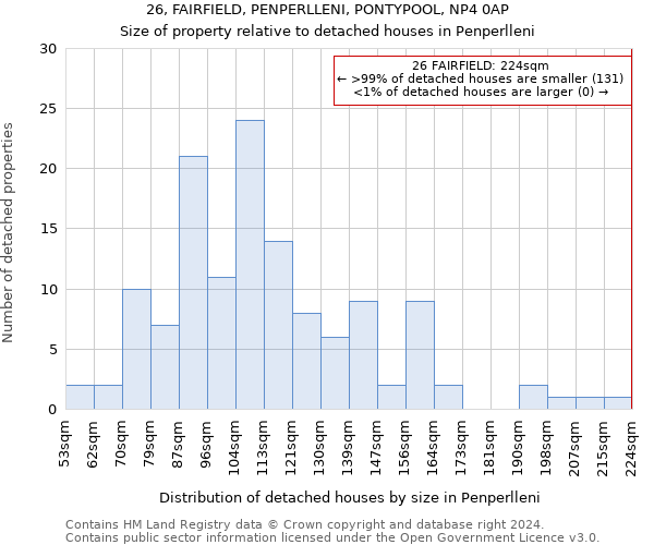 26, FAIRFIELD, PENPERLLENI, PONTYPOOL, NP4 0AP: Size of property relative to detached houses in Penperlleni