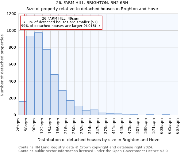 26, FARM HILL, BRIGHTON, BN2 6BH: Size of property relative to detached houses in Brighton and Hove