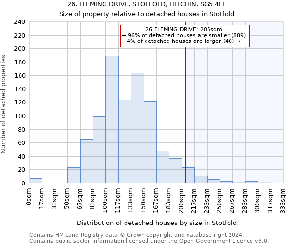26, FLEMING DRIVE, STOTFOLD, HITCHIN, SG5 4FF: Size of property relative to detached houses in Stotfold