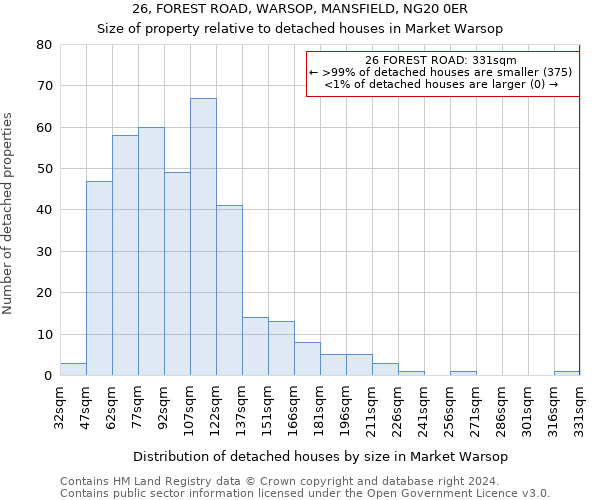 26, FOREST ROAD, WARSOP, MANSFIELD, NG20 0ER: Size of property relative to detached houses in Market Warsop