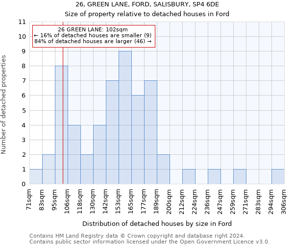 26, GREEN LANE, FORD, SALISBURY, SP4 6DE: Size of property relative to detached houses in Ford