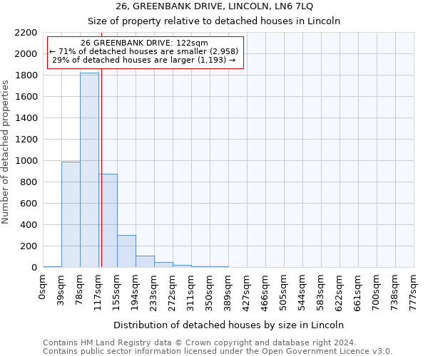 26, GREENBANK DRIVE, LINCOLN, LN6 7LQ: Size of property relative to detached houses in Lincoln