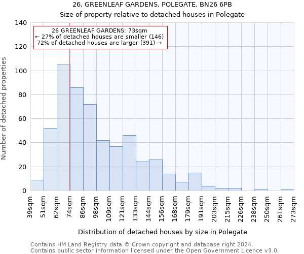 26, GREENLEAF GARDENS, POLEGATE, BN26 6PB: Size of property relative to detached houses in Polegate
