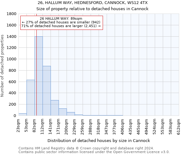 26, HALLUM WAY, HEDNESFORD, CANNOCK, WS12 4TX: Size of property relative to detached houses in Cannock