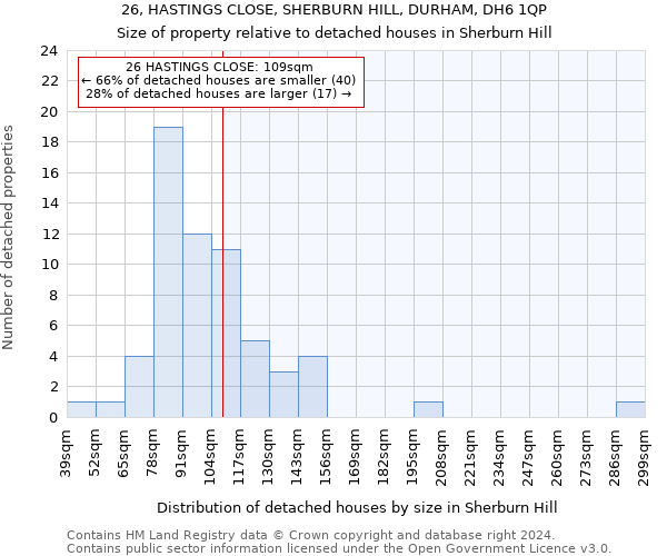 26, HASTINGS CLOSE, SHERBURN HILL, DURHAM, DH6 1QP: Size of property relative to detached houses in Sherburn Hill