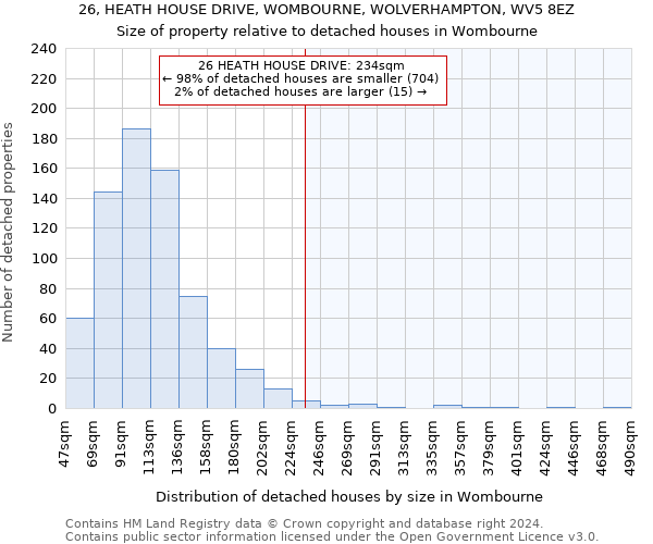 26, HEATH HOUSE DRIVE, WOMBOURNE, WOLVERHAMPTON, WV5 8EZ: Size of property relative to detached houses in Wombourne