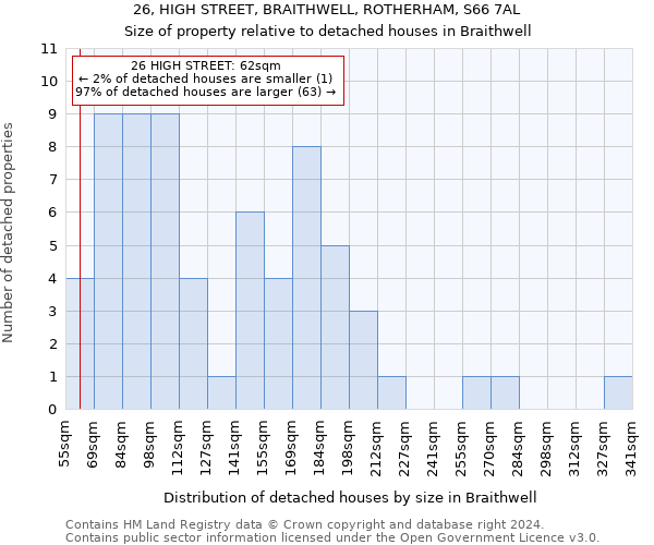 26, HIGH STREET, BRAITHWELL, ROTHERHAM, S66 7AL: Size of property relative to detached houses in Braithwell