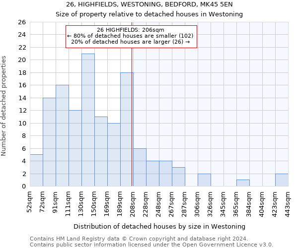 26, HIGHFIELDS, WESTONING, BEDFORD, MK45 5EN: Size of property relative to detached houses in Westoning