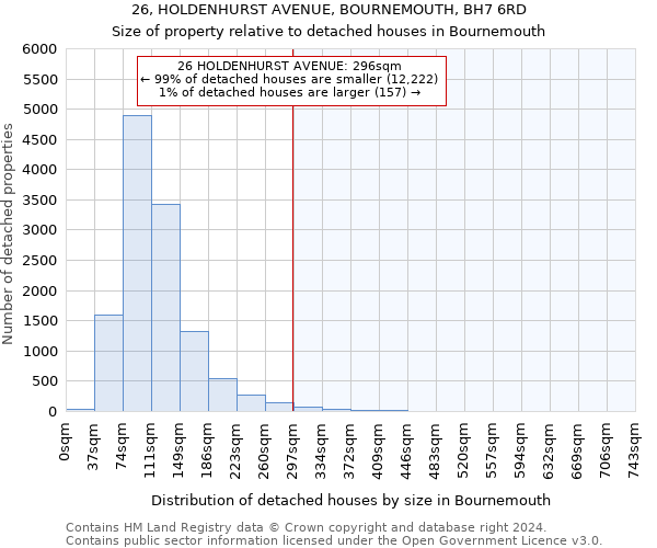 26, HOLDENHURST AVENUE, BOURNEMOUTH, BH7 6RD: Size of property relative to detached houses in Bournemouth