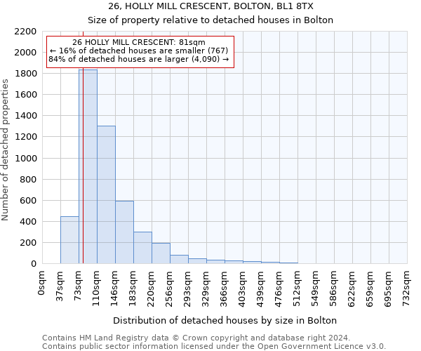 26, HOLLY MILL CRESCENT, BOLTON, BL1 8TX: Size of property relative to detached houses in Bolton