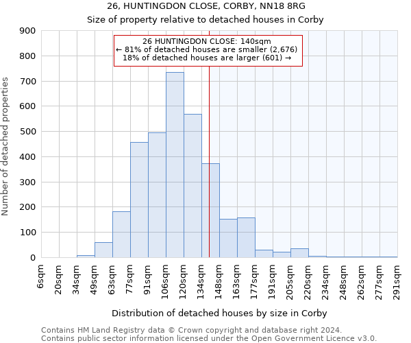 26, HUNTINGDON CLOSE, CORBY, NN18 8RG: Size of property relative to detached houses in Corby