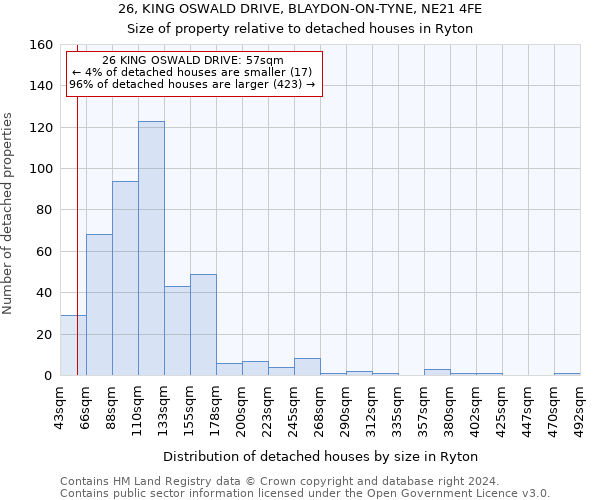 26, KING OSWALD DRIVE, BLAYDON-ON-TYNE, NE21 4FE: Size of property relative to detached houses in Ryton