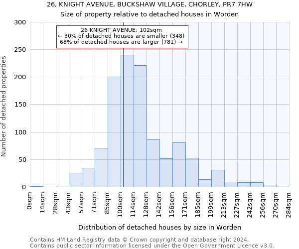 26, KNIGHT AVENUE, BUCKSHAW VILLAGE, CHORLEY, PR7 7HW: Size of property relative to detached houses in Worden