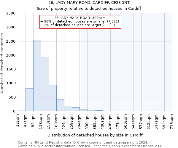26, LADY MARY ROAD, CARDIFF, CF23 5NT: Size of property relative to detached houses in Cardiff