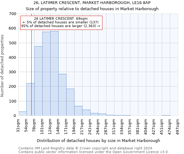 26, LATIMER CRESCENT, MARKET HARBOROUGH, LE16 8AP: Size of property relative to detached houses in Market Harborough