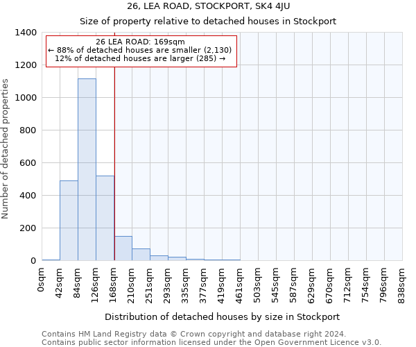 26, LEA ROAD, STOCKPORT, SK4 4JU: Size of property relative to detached houses in Stockport