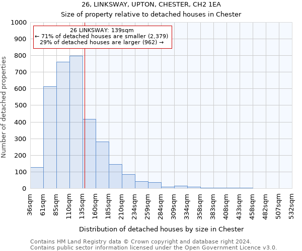 26, LINKSWAY, UPTON, CHESTER, CH2 1EA: Size of property relative to detached houses in Chester