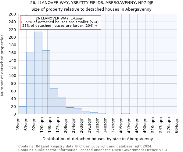 26, LLANOVER WAY, YSBYTTY FIELDS, ABERGAVENNY, NP7 9JF: Size of property relative to detached houses in Abergavenny