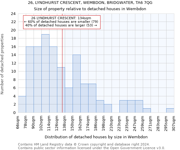 26, LYNDHURST CRESCENT, WEMBDON, BRIDGWATER, TA6 7QG: Size of property relative to detached houses in Wembdon