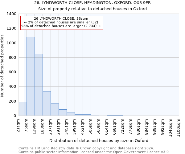 26, LYNDWORTH CLOSE, HEADINGTON, OXFORD, OX3 9ER: Size of property relative to detached houses in Oxford
